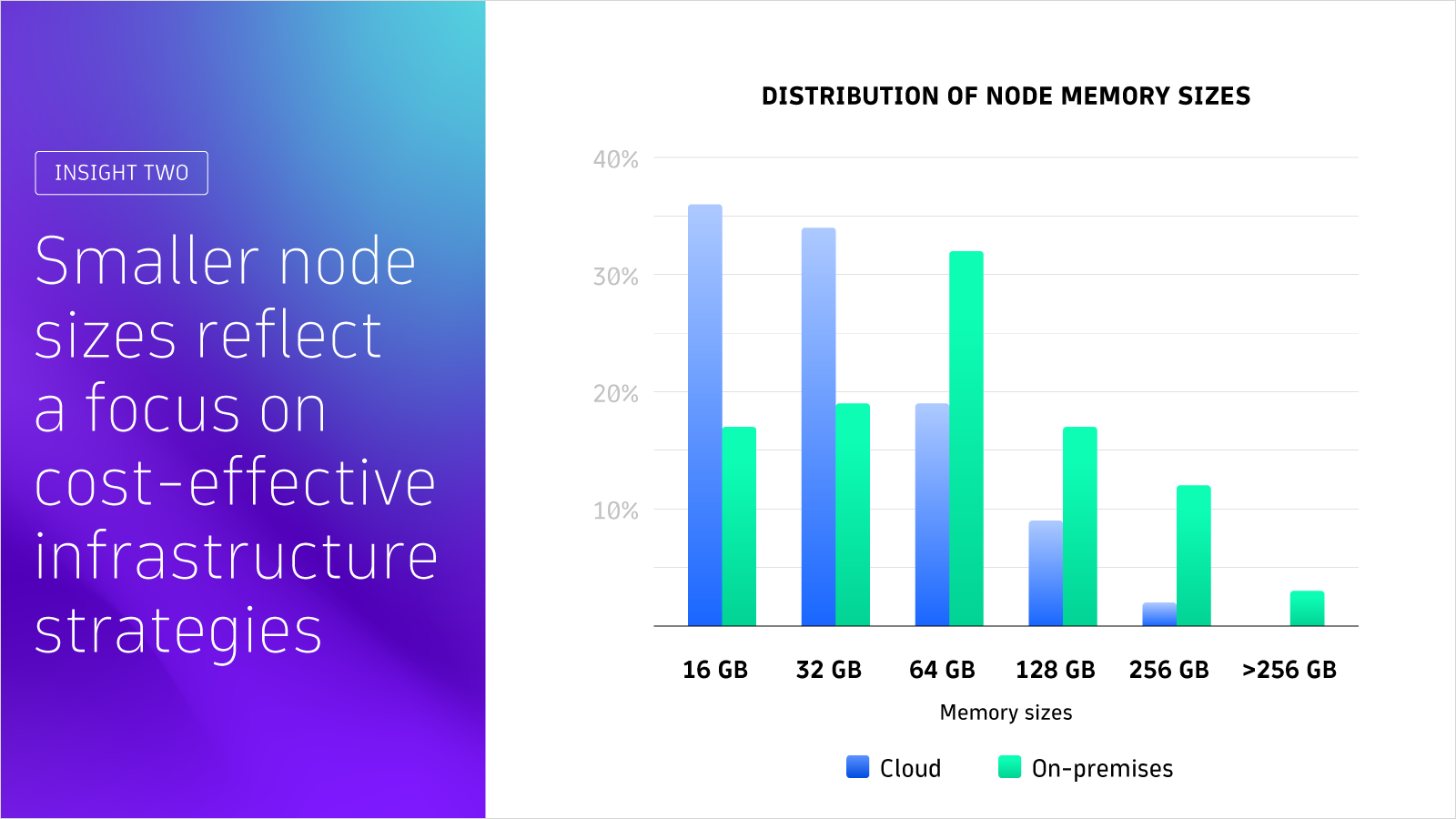 Distribution Of Node Memory Sizes