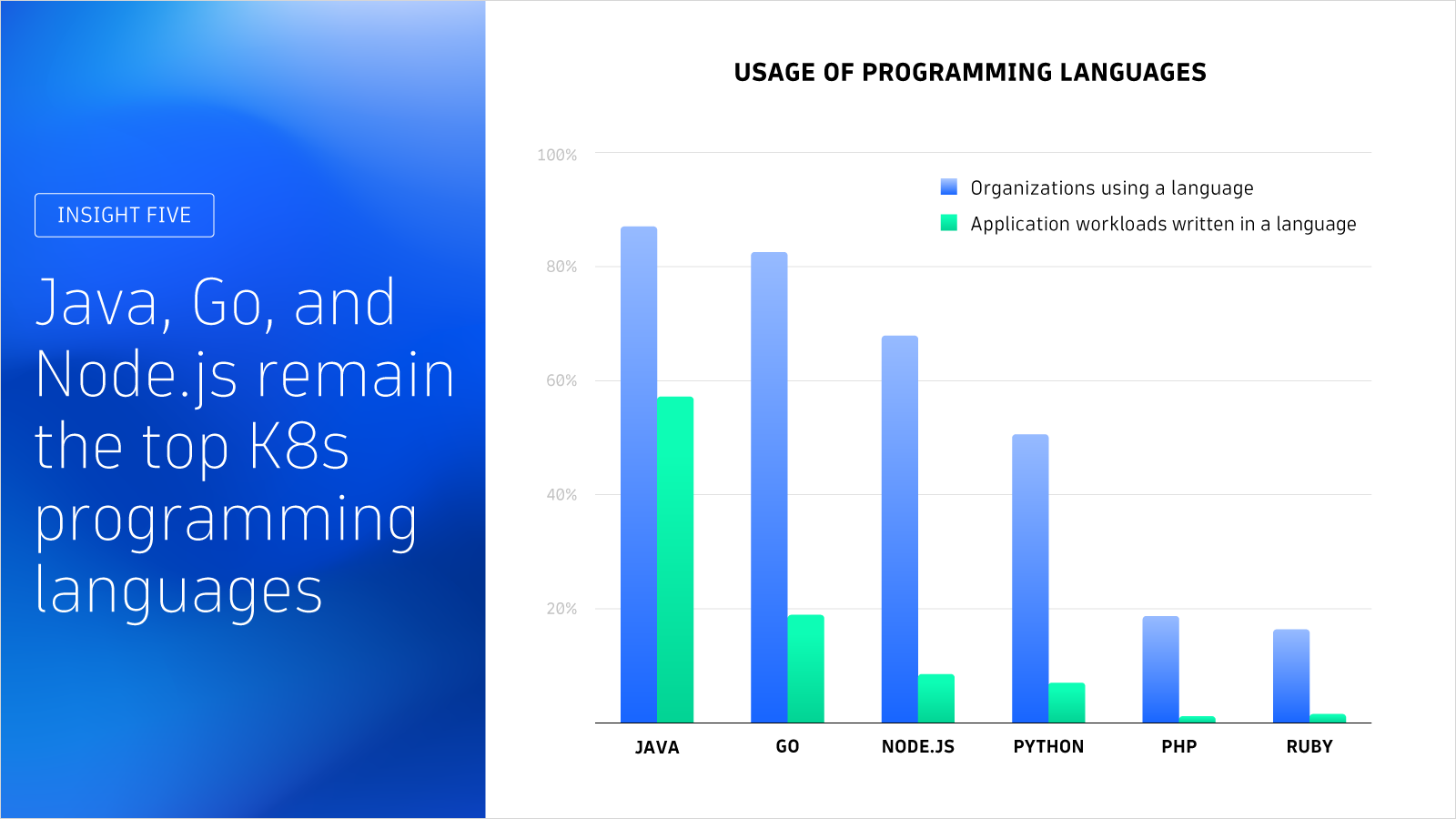 Usage of programming languages