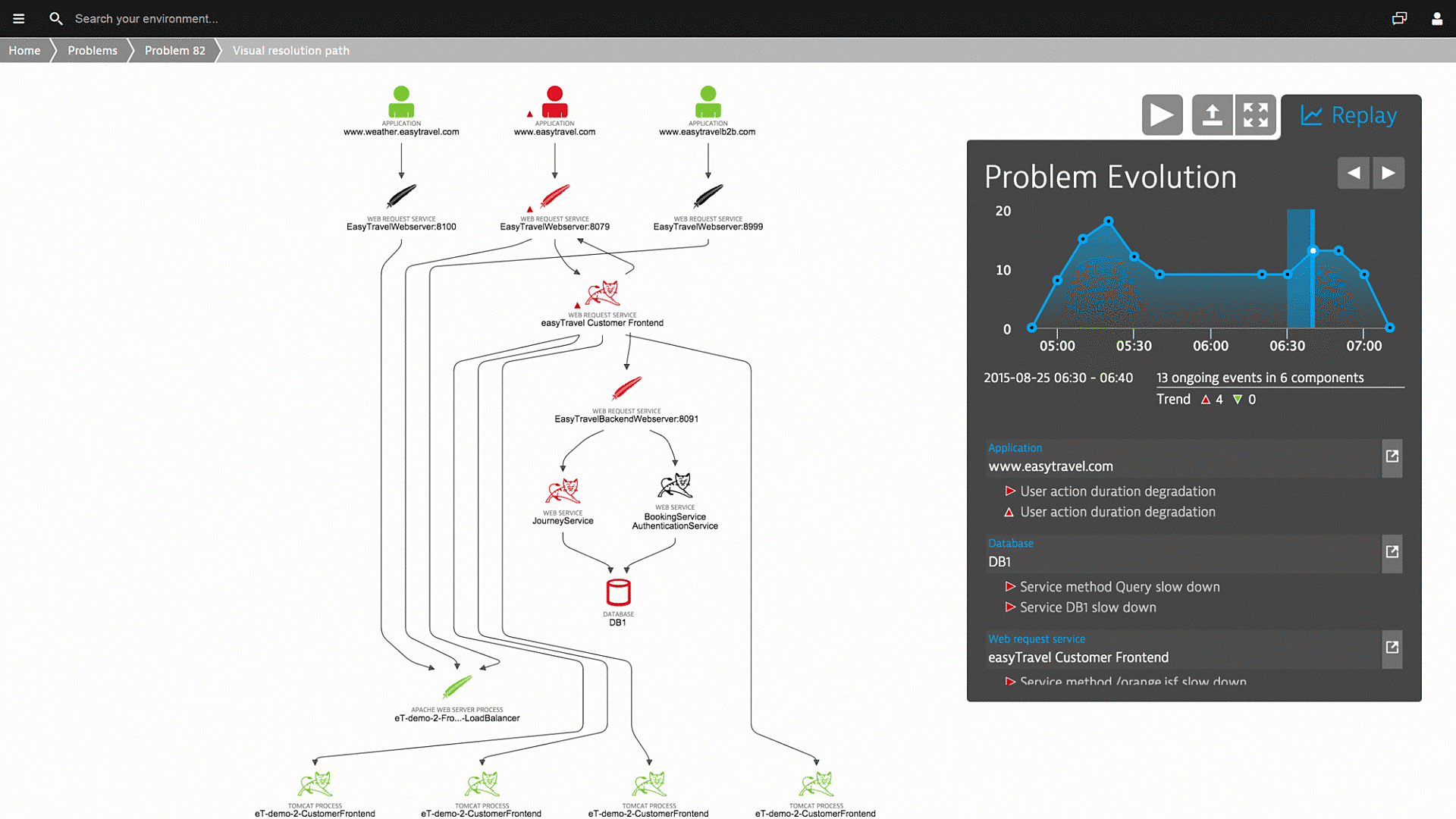 Problem Evolution visual resolution path in Dynatrace screenshot